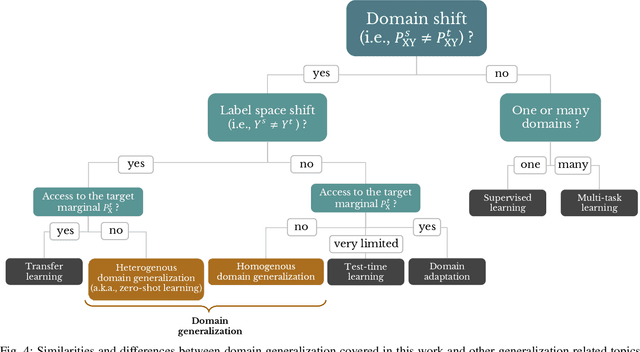 Figure 4 for Domain Generalization in Machine Learning Models for Wireless Communications: Concepts, State-of-the-Art, and Open Issues