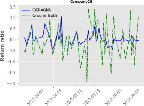 Figure 4 for Sequential Graph Attention Learning for Predicting Dynamic Stock Trends (Student Abstract)