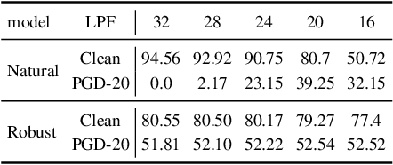 Figure 2 for Frequency Regularization for Improving Adversarial Robustness