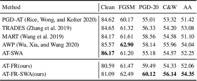 Figure 4 for Frequency Regularization for Improving Adversarial Robustness