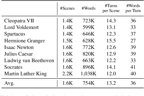 Figure 2 for Character-LLM: A Trainable Agent for Role-Playing