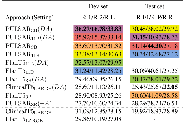 Figure 2 for PULSAR: Pre-training with Extracted Healthcare Terms for Summarising Patients' Problems and Data Augmentation with Black-box Large Language Models