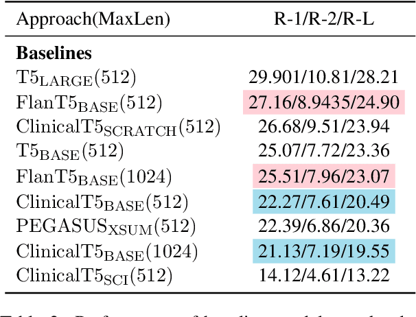 Figure 4 for PULSAR: Pre-training with Extracted Healthcare Terms for Summarising Patients' Problems and Data Augmentation with Black-box Large Language Models