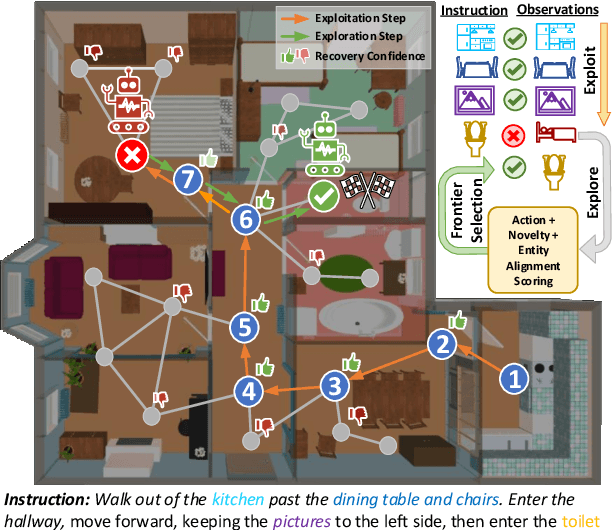 Figure 1 for StratXplore: Strategic Novelty-seeking and Instruction-aligned Exploration for Vision and Language Navigation