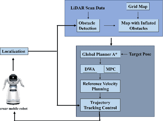 Figure 2 for Automatic Navigation and Voice Cloning Technology Deployment on a Humanoid Robot