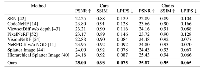 Figure 4 for DIG3D: Marrying Gaussian Splatting with Deformable Transformer for Single Image 3D Reconstruction