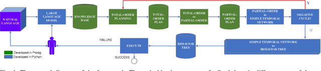 Figure 1 for When Prolog meets generative models: a new approach for managing knowledge and planning in robotic applications