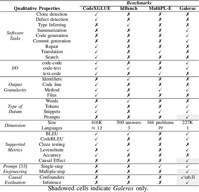 Figure 4 for Benchmarking Causal Study to Interpret Large Language Models for Source Code