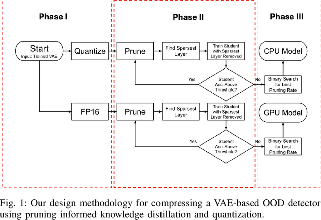 Figure 1 for Compressing VAE-Based Out-of-Distribution Detectors for Embedded Deployment