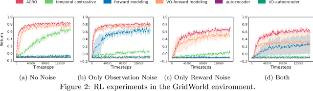 Figure 3 for Towards Principled Representation Learning from Videos for Reinforcement Learning