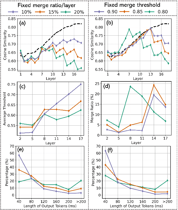 Figure 3 for Accelerating Transducers through Adjacent Token Merging