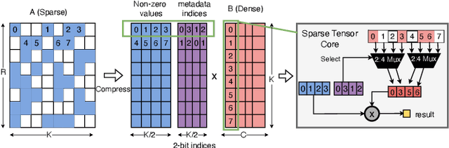 Figure 1 for VENOM: A Vectorized N:M Format for Unleashing the Power of Sparse Tensor Cores