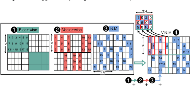 Figure 3 for VENOM: A Vectorized N:M Format for Unleashing the Power of Sparse Tensor Cores