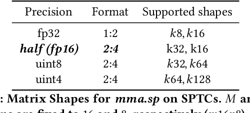 Figure 2 for VENOM: A Vectorized N:M Format for Unleashing the Power of Sparse Tensor Cores