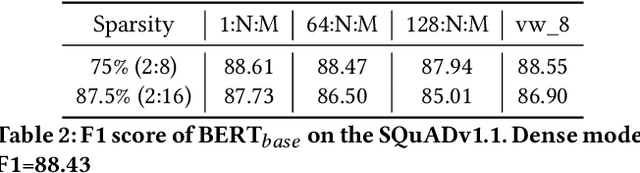 Figure 4 for VENOM: A Vectorized N:M Format for Unleashing the Power of Sparse Tensor Cores