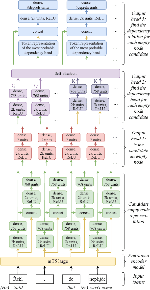 Figure 1 for CorPipe at CRAC 2024: Predicting Zero Mentions from Raw Text