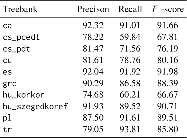 Figure 2 for CorPipe at CRAC 2024: Predicting Zero Mentions from Raw Text