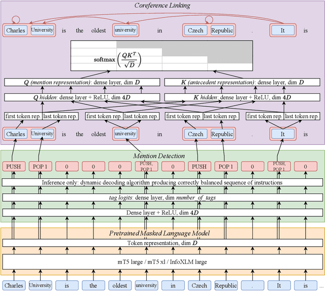 Figure 3 for CorPipe at CRAC 2024: Predicting Zero Mentions from Raw Text