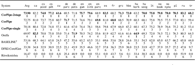 Figure 4 for CorPipe at CRAC 2024: Predicting Zero Mentions from Raw Text