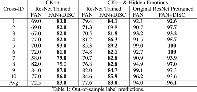 Figure 2 for Detection of (Hidden) Emotions from Videos using Muscles Movements and Face Manifold Embedding