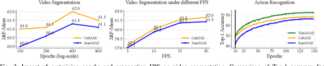 Figure 3 for Concatenated Masked Autoencoders as Spatial-Temporal Learner