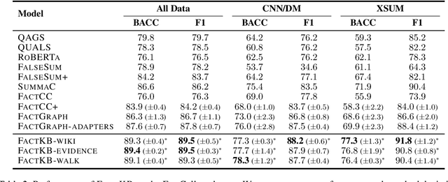 Figure 4 for FactKB: Generalizable Factuality Evaluation using Language Models Enhanced with Factual Knowledge