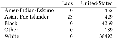 Figure 4 for Unlawful Proxy Discrimination: A Framework for Challenging Inherently Discriminatory Algorithms