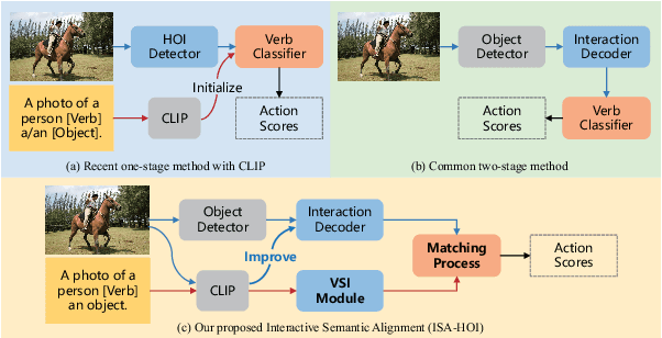 Figure 1 for Exploring Interactive Semantic Alignment for Efficient HOI Detection with Vision-language Model