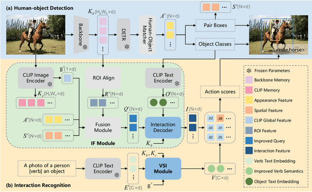 Figure 2 for Exploring Interactive Semantic Alignment for Efficient HOI Detection with Vision-language Model