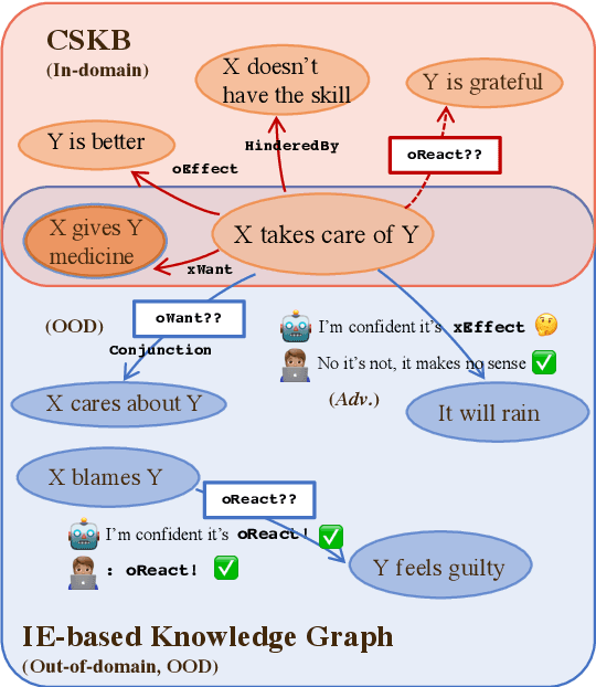 Figure 1 for CKBP v2: An Expert-Annotated Evaluation Set for Commonsense Knowledge Base Population