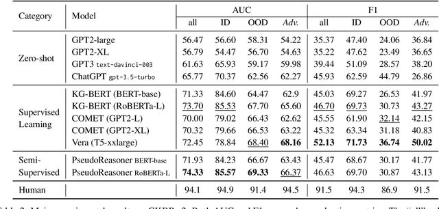 Figure 3 for CKBP v2: An Expert-Annotated Evaluation Set for Commonsense Knowledge Base Population