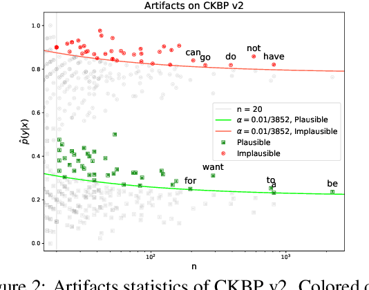 Figure 4 for CKBP v2: An Expert-Annotated Evaluation Set for Commonsense Knowledge Base Population
