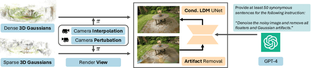 Figure 3 for Sp2360: Sparse-view 360 Scene Reconstruction using Cascaded 2D Diffusion Priors