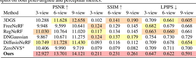 Figure 2 for Sp2360: Sparse-view 360 Scene Reconstruction using Cascaded 2D Diffusion Priors