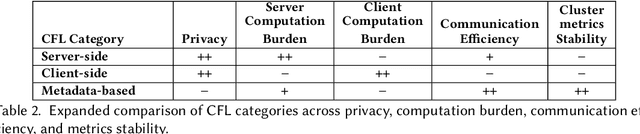 Figure 4 for A Survey on Cluster-based Federated Learning