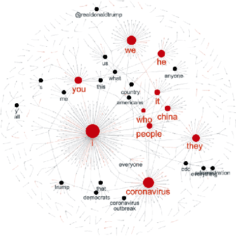 Figure 2 for Discovering collective narratives shifts in online discussions