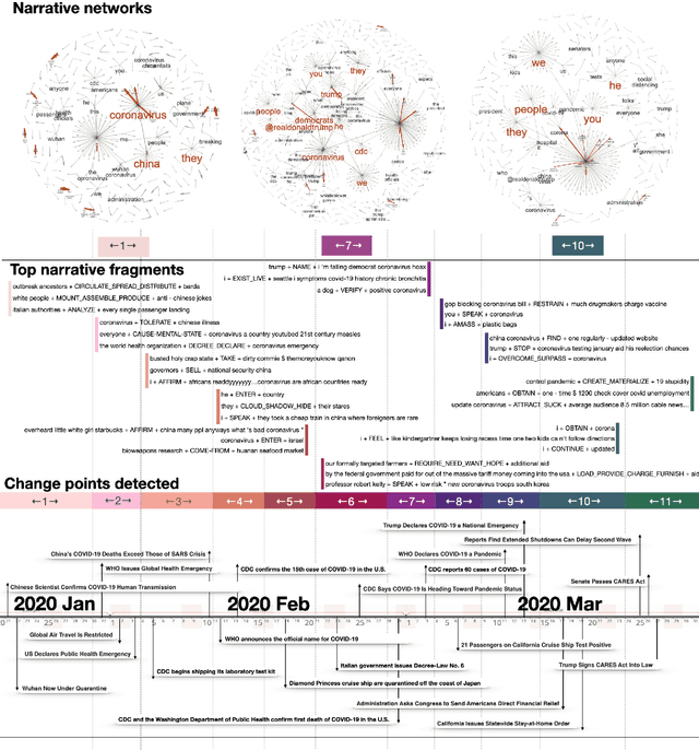 Figure 3 for Discovering collective narratives shifts in online discussions