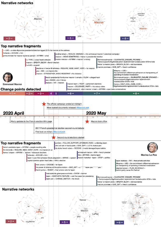 Figure 4 for Discovering collective narratives shifts in online discussions