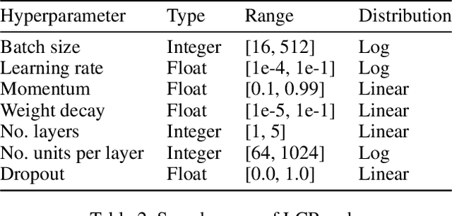 Figure 4 for Interactive Hyperparameter Optimization in Multi-Objective Problems via Preference Learning