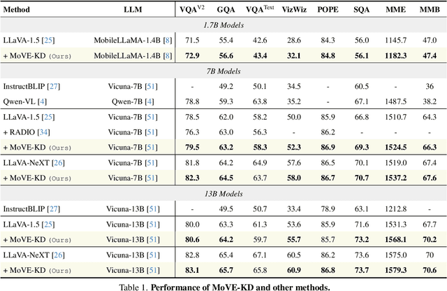 Figure 2 for MoVE-KD: Knowledge Distillation for VLMs with Mixture of Visual Encoders