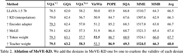 Figure 4 for MoVE-KD: Knowledge Distillation for VLMs with Mixture of Visual Encoders