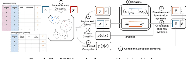 Figure 4 for ClavaDDPM: Multi-relational Data Synthesis with Cluster-guided Diffusion Models