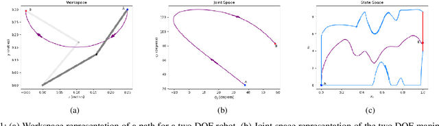 Figure 1 for Set based velocity shaping for robotic manipulators