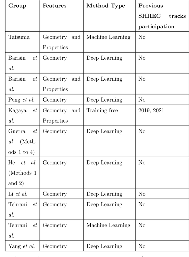 Figure 4 for SHREC 2025: Protein surface shape retrieval including electrostatic potential