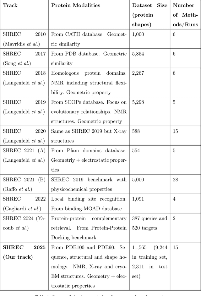 Figure 1 for SHREC 2025: Protein surface shape retrieval including electrostatic potential