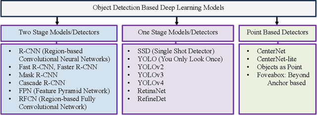 Figure 4 for Biomedical Image Segmentation: A Systematic Literature Review of Deep Learning Based Object Detection Methods