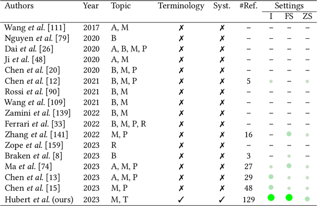 Figure 1 for Beyond Transduction: A Survey on Inductive, Few Shot, and Zero Shot Link Prediction in Knowledge Graphs