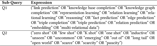 Figure 3 for Beyond Transduction: A Survey on Inductive, Few Shot, and Zero Shot Link Prediction in Knowledge Graphs