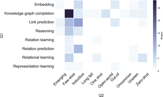 Figure 2 for Beyond Transduction: A Survey on Inductive, Few Shot, and Zero Shot Link Prediction in Knowledge Graphs