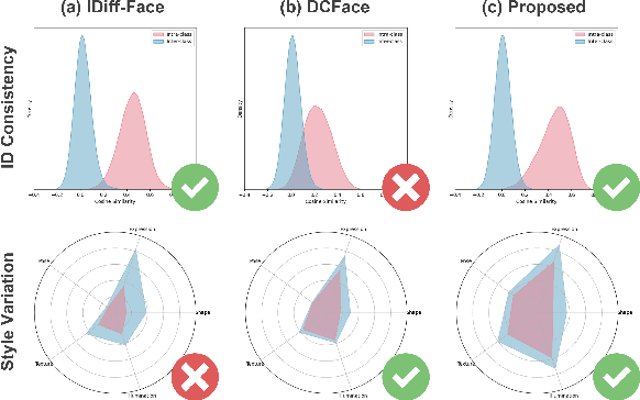 Figure 1 for Data Synthesis with Diverse Styles for Face Recognition via 3DMM-Guided Diffusion